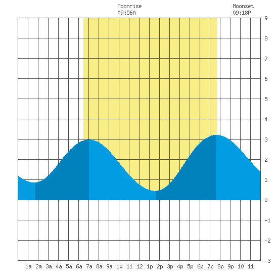 Davis Slough tide chart for Tuesday, August 26, 2025