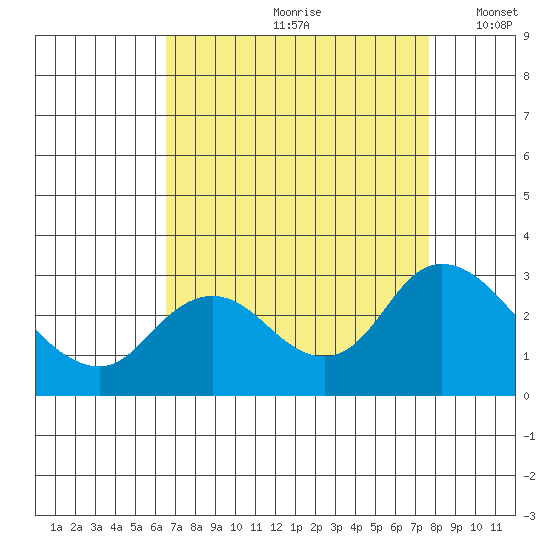 Davis Slough tide chart for Thursday, August 28, 2025