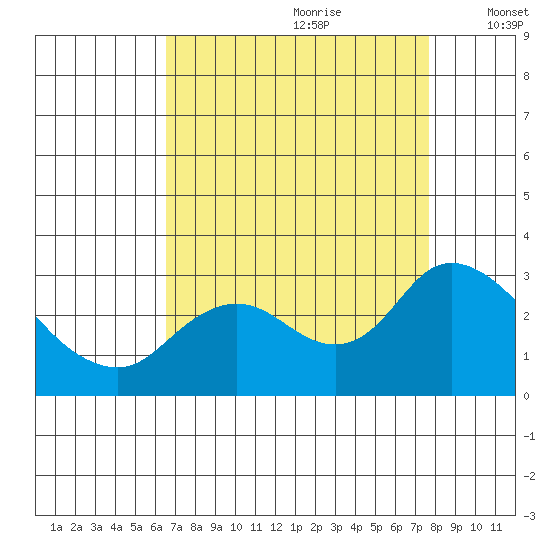 Davis Slough tide chart for Friday, August 29, 2025