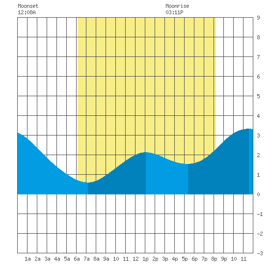 Davis Slough tide chart for Saturday, August 2, 2025