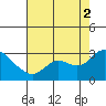 Davis Slough tide chart for Saturday, August 2, 2025