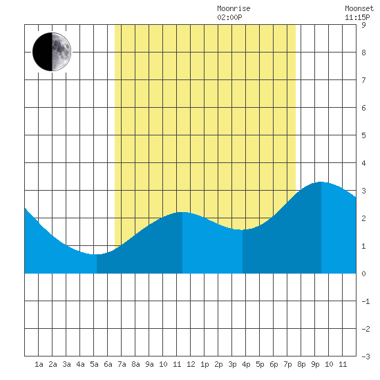 Davis Slough tide chart for Saturday, August 30, 2025