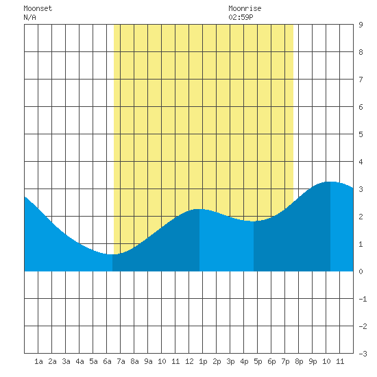 Davis Slough tide chart for Sunday, August 31, 2025