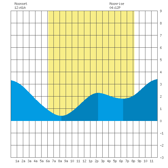 Davis Slough tide chart for Sunday, August 3, 2025