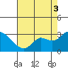Davis Slough tide chart for Sunday, August 3, 2025
