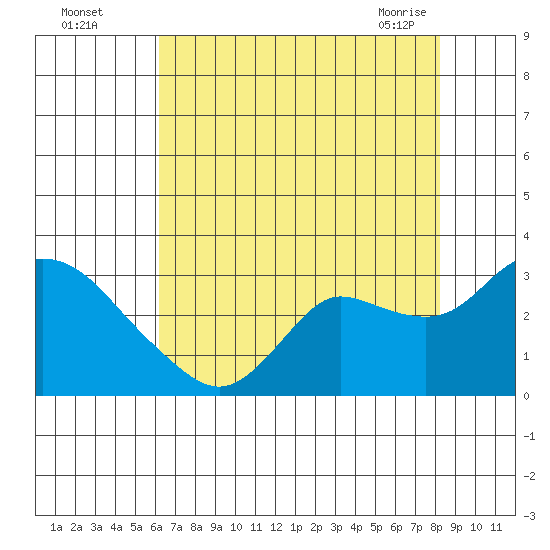 Davis Slough tide chart for Monday, August 4, 2025