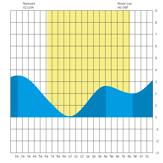 Davis Slough tide chart for Tuesday, August 5, 2025
