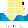 Davis Slough tide chart for Tuesday, August 5, 2025