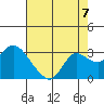 Davis Slough tide chart for Thursday, August 7, 2025