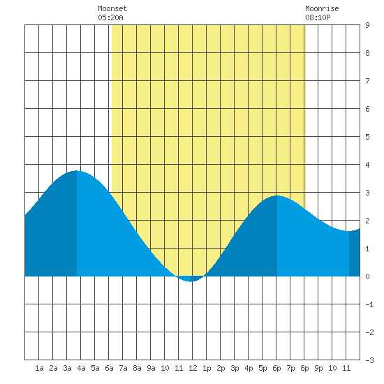 Davis Slough tide chart for Friday, August 8, 2025