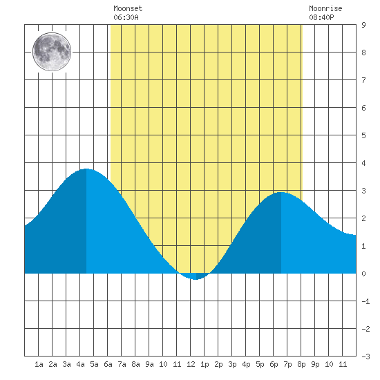 Davis Slough tide chart for Saturday, August 9, 2025
