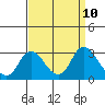 Davis Slough tide chart for Wednesday, September 10, 2025