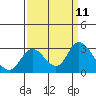 Davis Slough tide chart for Thursday, September 11, 2025