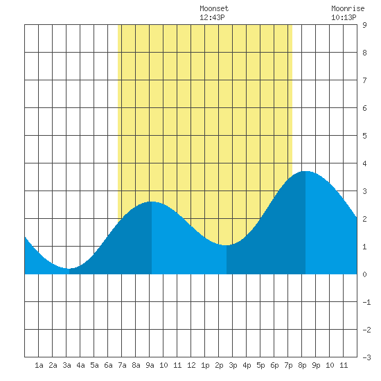 Davis Slough tide chart for Friday, September 12, 2025