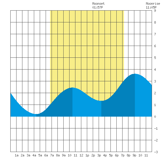 Davis Slough tide chart for Saturday, September 13, 2025
