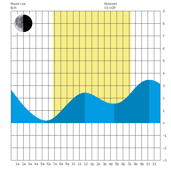 Davis Slough tide chart for Sunday, September 14, 2025