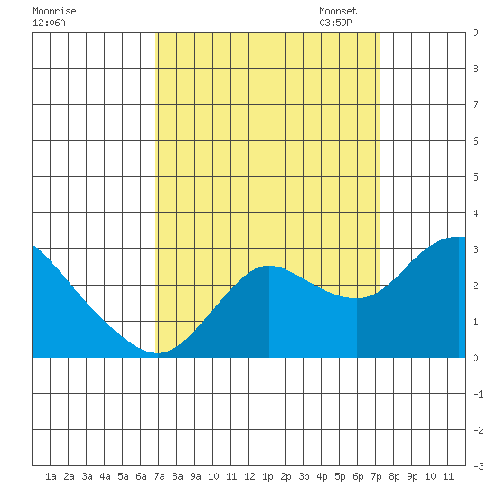 Davis Slough tide chart for Monday, September 15, 2025