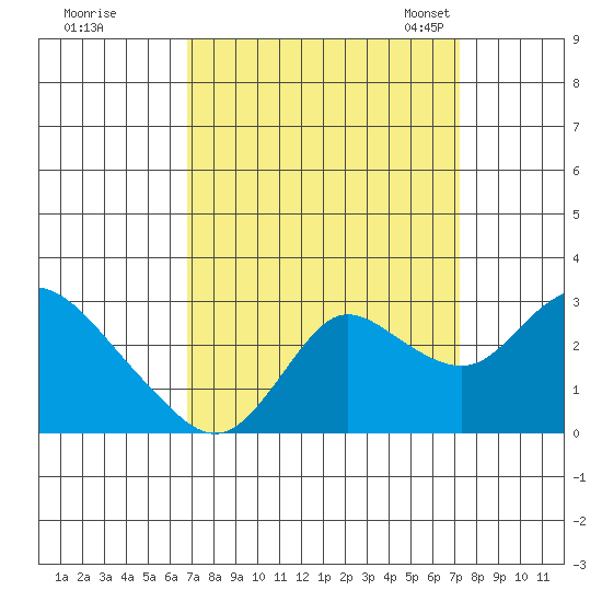 Davis Slough tide chart for Tuesday, September 16, 2025