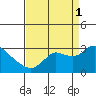 Davis Slough tide chart for Monday, September 1, 2025