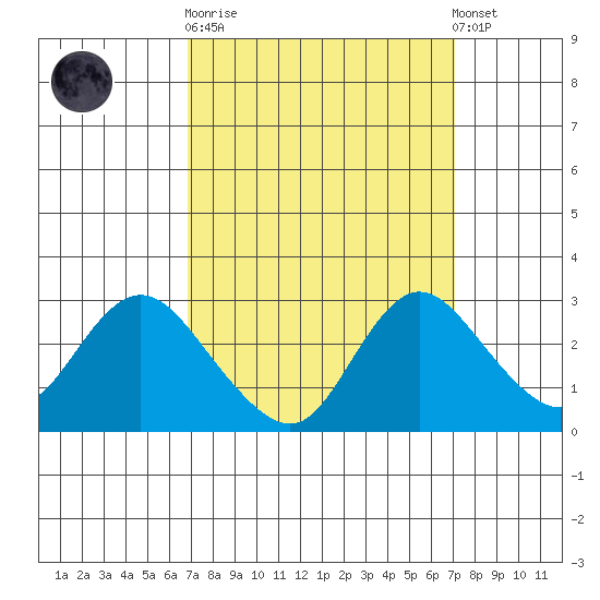 Davis Slough tide chart for Sunday, September 21, 2025