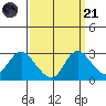 Davis Slough tide chart for Sunday, September 21, 2025