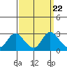 Davis Slough tide chart for Monday, September 22, 2025