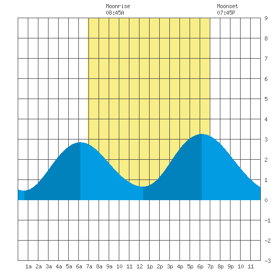 Davis Slough tide chart for Tuesday, September 23, 2025