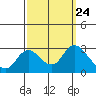 Davis Slough tide chart for Wednesday, September 24, 2025