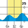 Davis Slough tide chart for Thursday, September 25, 2025