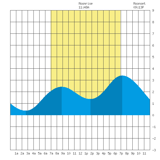 Davis Slough tide chart for Friday, September 26, 2025