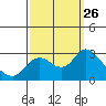 Davis Slough tide chart for Friday, September 26, 2025