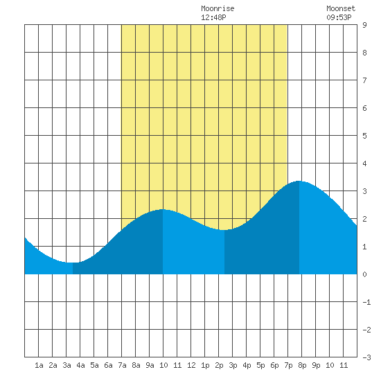 Davis Slough tide chart for Saturday, September 27, 2025