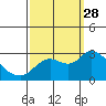 Davis Slough tide chart for Sunday, September 28, 2025