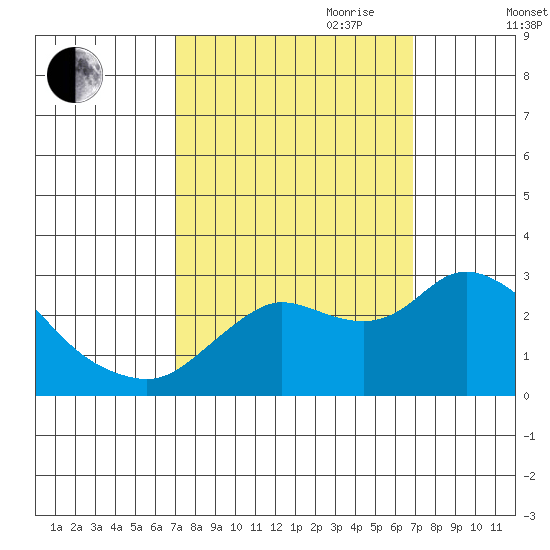 Davis Slough tide chart for Monday, September 29, 2025