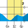 Davis Slough tide chart for Tuesday, September 2, 2025