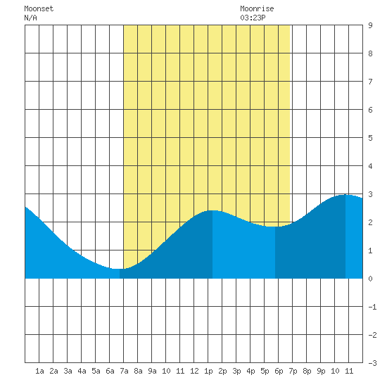 Davis Slough tide chart for Tuesday, September 30, 2025