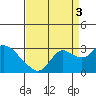 Davis Slough tide chart for Wednesday, September 3, 2025