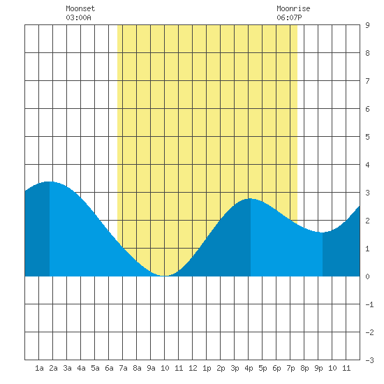 Davis Slough tide chart for Thursday, September 4, 2025
