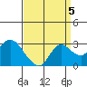 Davis Slough tide chart for Friday, September 5, 2025