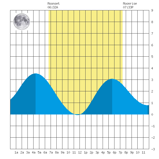 Davis Slough tide chart for Sunday, September 7, 2025