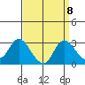Davis Slough tide chart for Monday, September 8, 2025