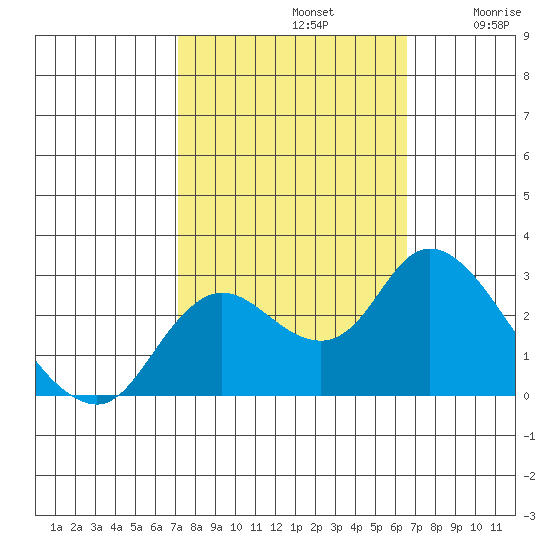 Davis Slough tide chart for Saturday, October 11, 2025