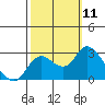 Davis Slough tide chart for Saturday, October 11, 2025