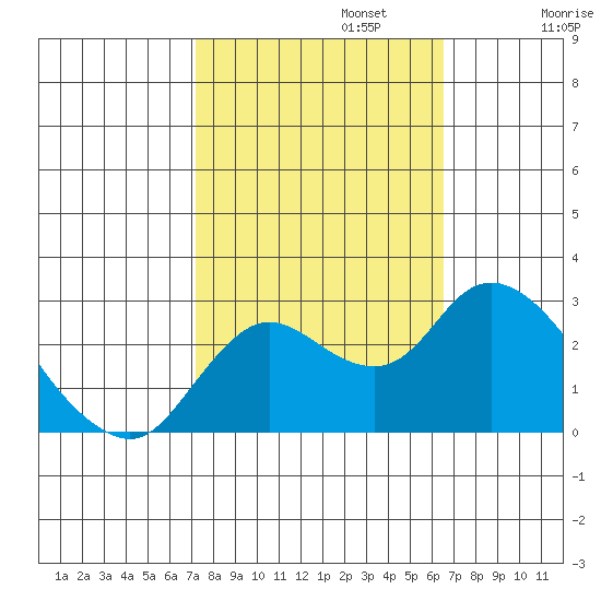 Davis Slough tide chart for Sunday, October 12, 2025