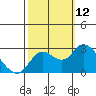 Davis Slough tide chart for Sunday, October 12, 2025