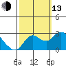 Davis Slough tide chart for Monday, October 13, 2025
