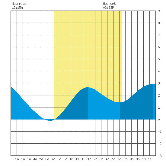 Davis Slough tide chart for Tuesday, October 14, 2025