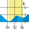 Davis Slough tide chart for Wednesday, October 1, 2025