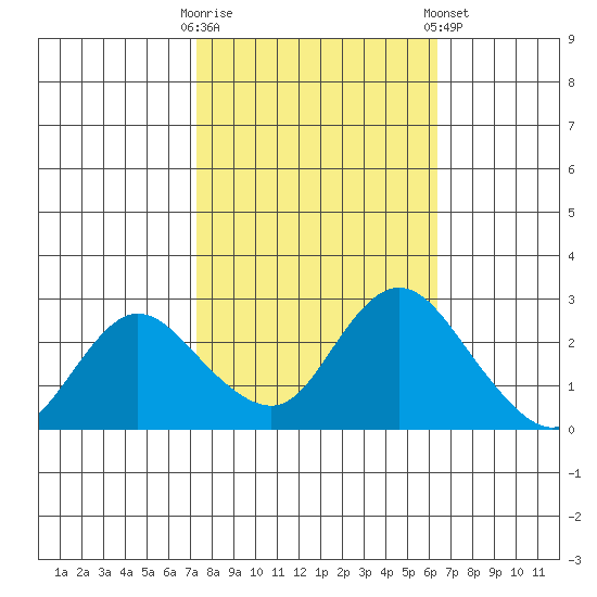 Davis Slough tide chart for Monday, October 20, 2025