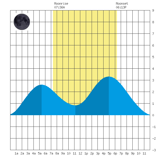 Davis Slough tide chart for Tuesday, October 21, 2025